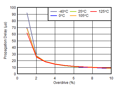 TPS3851-Q1 傳播延遲與過(guò)驅(qū)間的關(guān)系