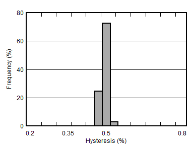 TPS3851-Q1 遲滯直方圖