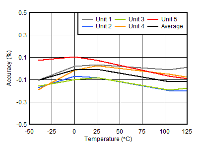 TPS3851-Q1 VITN 精度與溫度間的關(guān)系