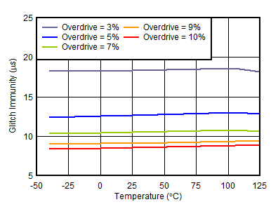 TPS3851-Q1 高到低電平毛刺抑制與溫度間的關(guān)系