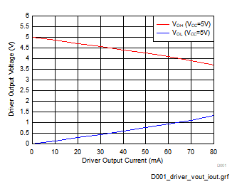驅動器輸出電壓與驅動器輸出電流之間的關系 GUID-20201218-CA0I-1C1K-1HPW-KXS6GKSHZDLH-low.gif