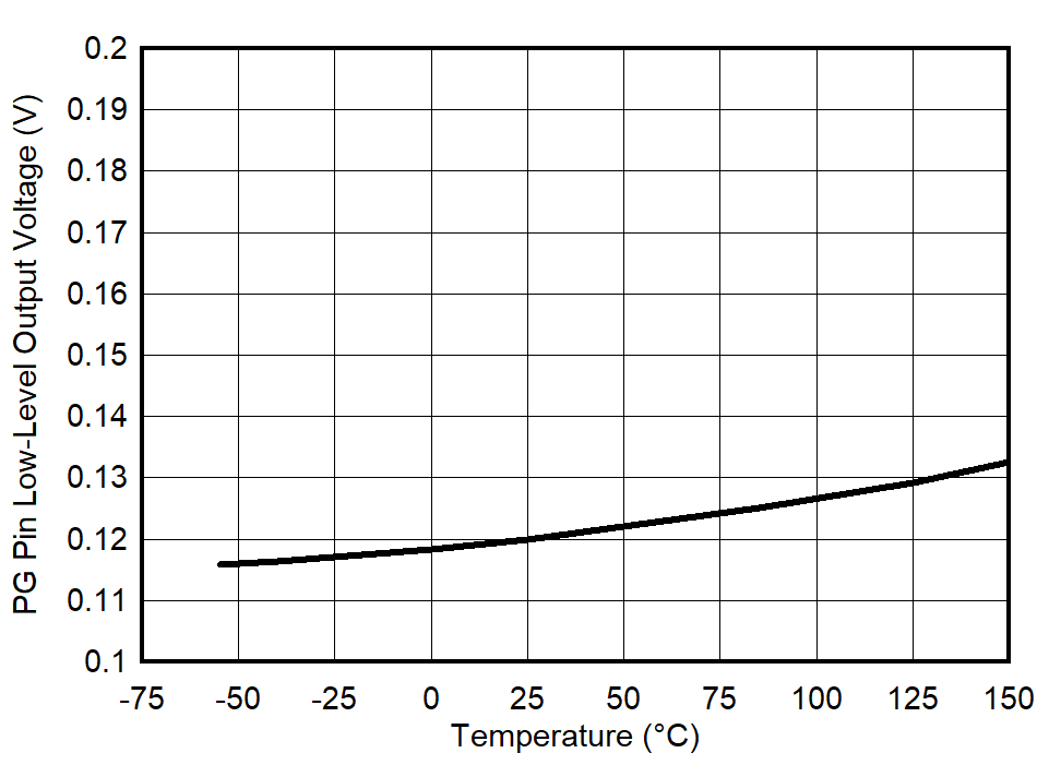 TPS7A96 VPG Low-Level Output Voltage vs
Temperature GUID-20230330-SS0I-6DTJ-PXSP-GK282PDDDWQF-low.png