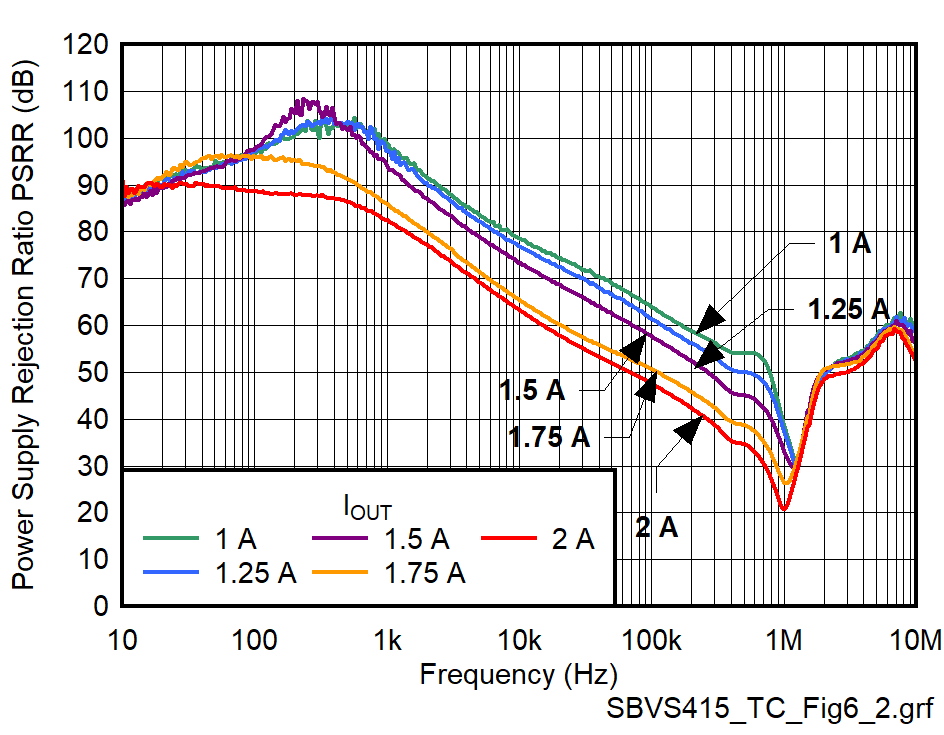 TPS7A96 PSRR
vs Frequency and IOUT for VOUT
= 1.8 V GUID-20230517-SS0I-2Z8S-MFTT-BV5WM2NDSJXF-low.png