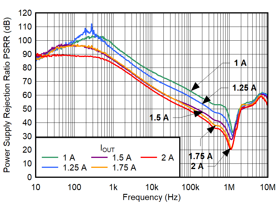 TPS7A96 PSRR
vs Frequency and IOUT for VOUT
= 3.3 V GUID-20230517-SS0I-BQVJ-FSPW-5CBNFFRBNPWN-low.png