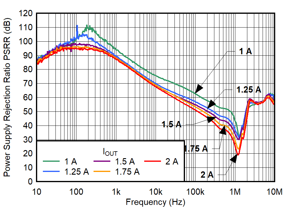 TPS7A96 PSRR
vs Frequency and IOUT for VOUT
= 5.0 V GUID-20230517-SS0I-KSJJ-QVS5-QMXRB98F88J6-low.png