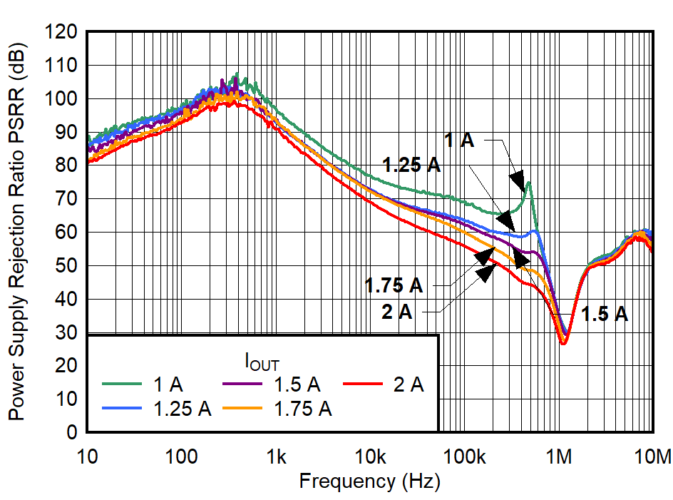 TPS7A96 PSRR
vs Frequency and IOUT for VOUT
= 1.2 V GUID-20230517-SS0I-XFMR-MZMD-P2ZJCBQL7RMC-low.png