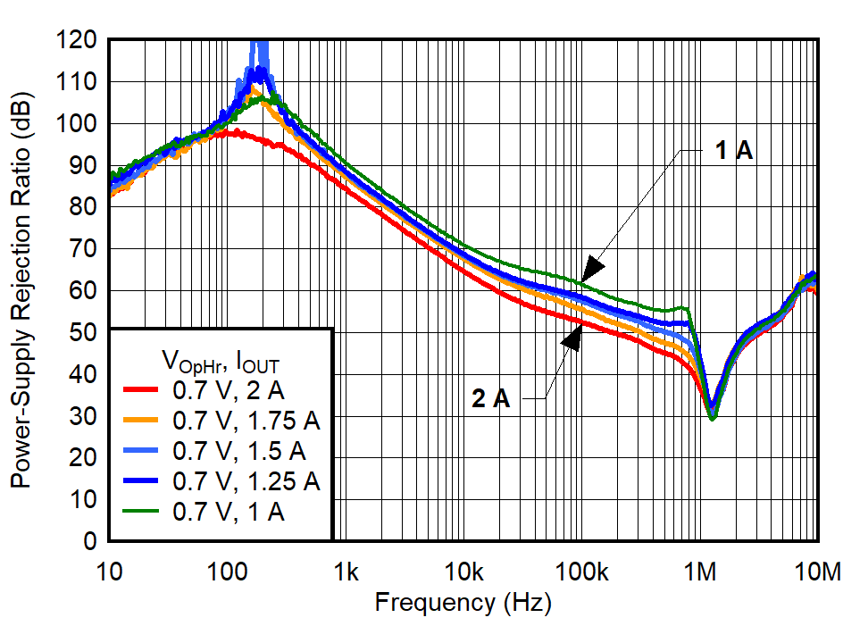 TPS7A96 PSRR
vs Frequency for Operating Headroom
(VOpHr) and IOUT GUID-20230518-SS0I-KHL6-9GDC-GM59KNLWVSSQ-low.png