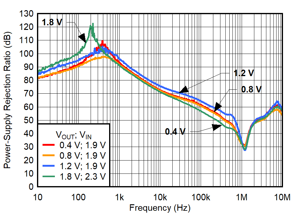 TPS7A96 PSRR
vs Frequency and Input Pairs GUID-20230518-SS0I-MBZ3-1L4B-KMTSKZ1R1KGW-low.png