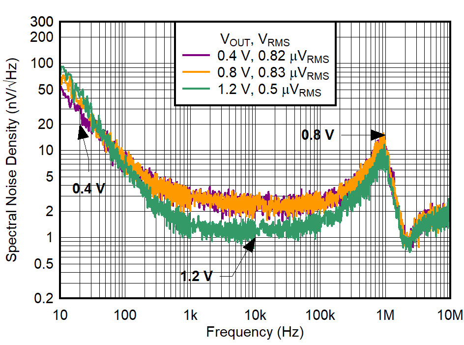 TPS7A96 Output
Voltage Noise Density vs Frequency and Input
Pairs GUID-20230518-SS0I-MFNP-SN1L-38TQ0SRTLMHC-low.png