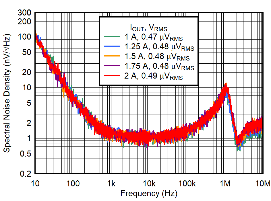 TPS7A96 Output
Voltage Noise Density vs Frequency for
IOUT and VOUT = 1.8
V GUID-20230518-SS0I-TDR7-M6CT-X5TV483HNXSD-low.png