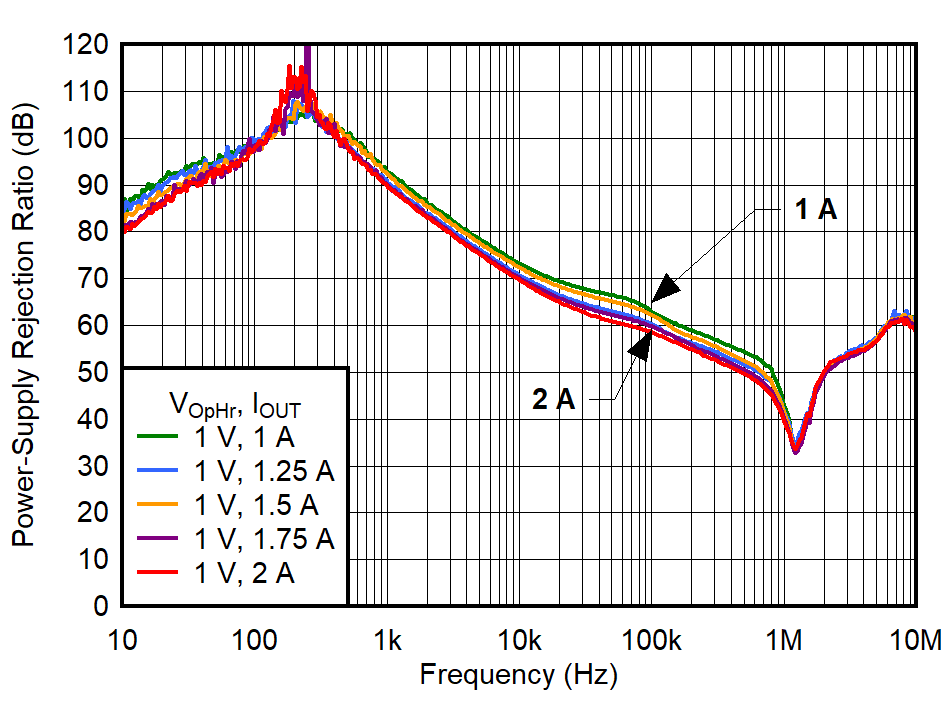 TPS7A96 PSRR
vs Frequency for Operating Headroom
(VOpHr) and IOUT GUID-20230518-SS0I-WK02-GCZM-JPXGWKK0WBDN-low.png