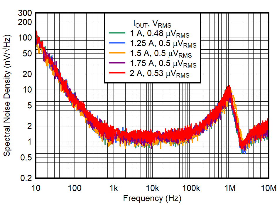 TPS7A96 Output
Voltage Noise Density vs Frequency for
IOUT and VOUT = 1.2
V GUID-20230518-SS0I-XVKP-94VW-Z2DHD16NP23Q-low.png
