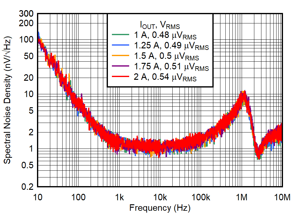 TPS7A96 Output
Voltage Noise Density vs Frequency for
IOUT and VOUT = 3.3
V GUID-20230518-SS0I-ZSM1-19CK-NJPHWRBLHCQK-low.png