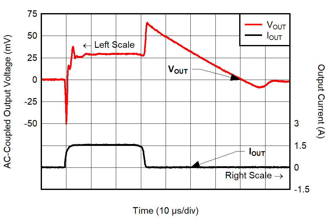Load
Transient for VOUT = 0.65 V GUID-20220315-SS0I-0PMT-9XQ8-Q4X2RNLXXLZ9-low.png