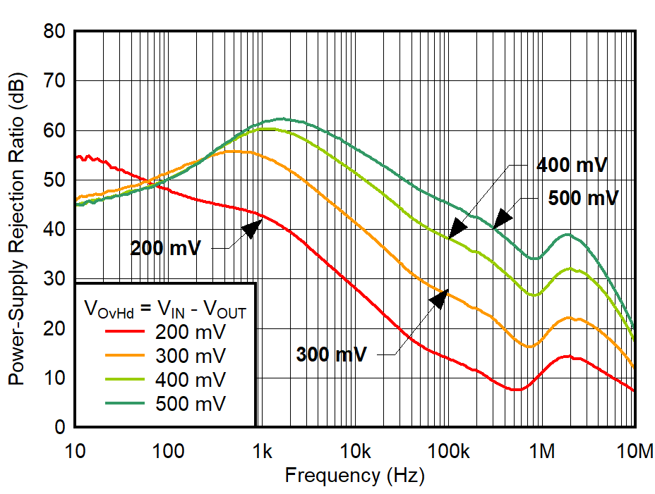 PSRR
vs Frequency and Overhead (OvHd) Voltage for IOUT = 1.5 A,
VOUT = 1.8 V GUID-20220315-SS0I-0QGB-T0QH-2QZ65M31HQHJ-low.png