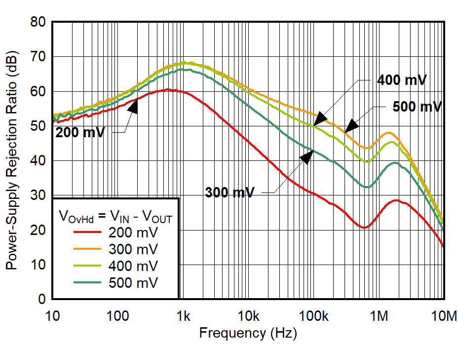 PSRR
vs Frequency and Overhead (OvHd) Voltage for IOUT = 750 mA,
VOUT = 1.8 V GUID-20220315-SS0I-9GWF-8Z1J-KS2GG2ZQ4K37-low.png