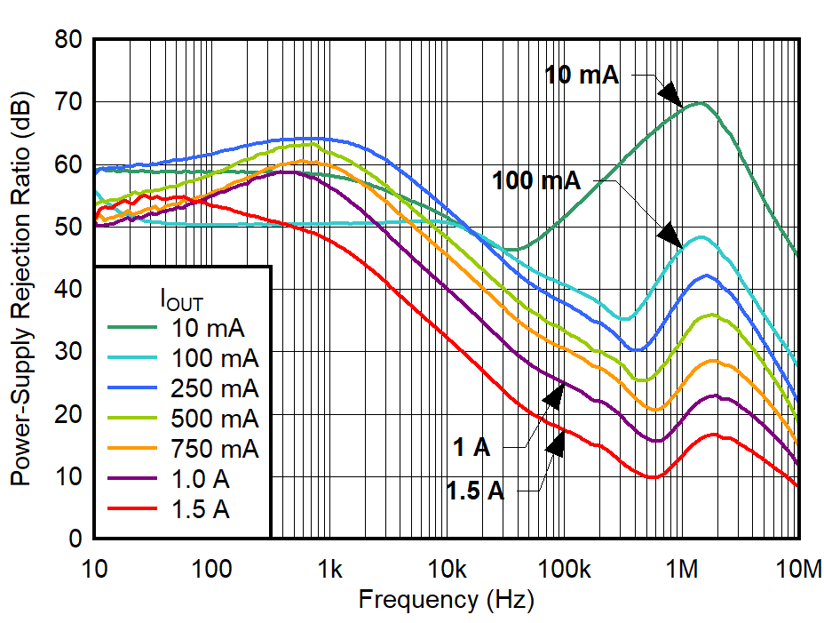 PSRR
vs Frequency and IOUT for VOvHd = 200 mV GUID-20220315-SS0I-MKVL-9XRT-S5WPZJNFVP8N-low.png
