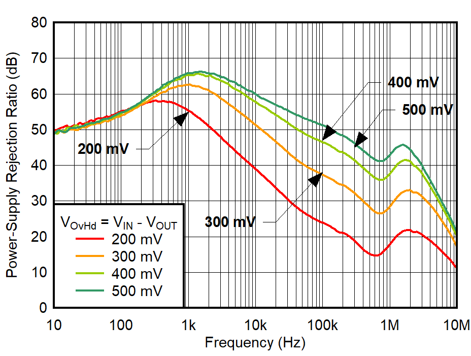PSRR
vs Frequency and Overhead (OvHd) Voltage for IOUT = 1.1 A,
VOUT = 1.8 V GUID-20220315-SS0I-VJVT-4GNP-JM7CG5CNRQT9-low.png