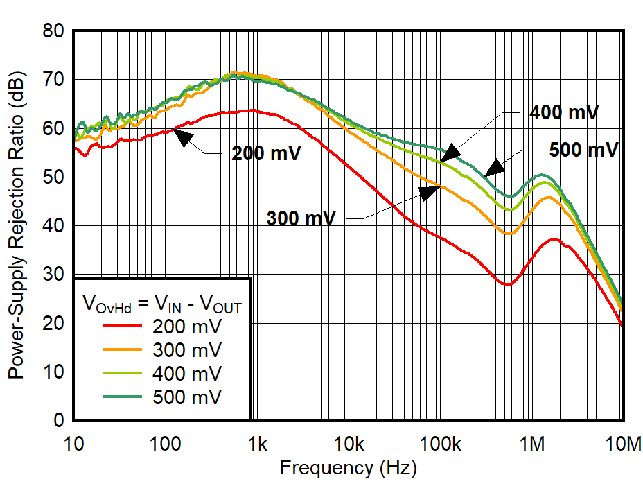 PSRR
vs Frequency and Overhead (OvHd) Voltage for IOUT = 400 mA,
VOUT = 1.8 V GUID-20220315-SS0I-WKZV-H1ZM-8SKDVQMVVRGM-low.png