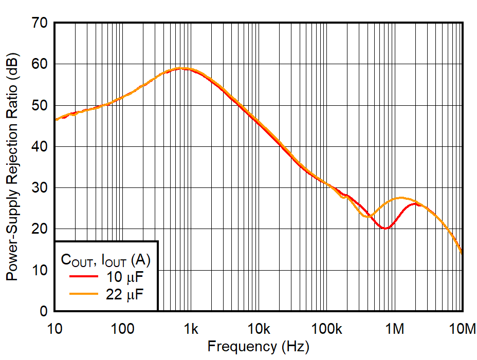 PSRR
vs Frequency and COUT for VOUT = 1.8 V GUID-20220315-SS0I-XFPQ-XNV4-RMZNRVCDDMQP-low.png