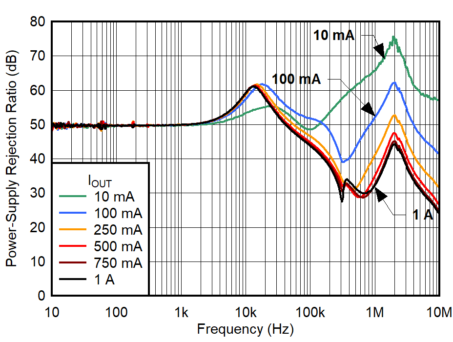Bias
Rail PSRR vs Frequency and IOUT GUID-20220331-SS0I-FVQG-TDTS-39SPTKG4WHZ8-low.png
