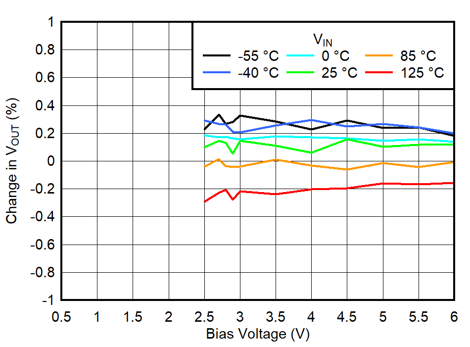 BIAS
Line Regulation for VOUT = 0.65 V, IOUT = 0 A GUID-20220607-SS0I-1NLR-XQZ3-13LD0RMKP6SS-low.png