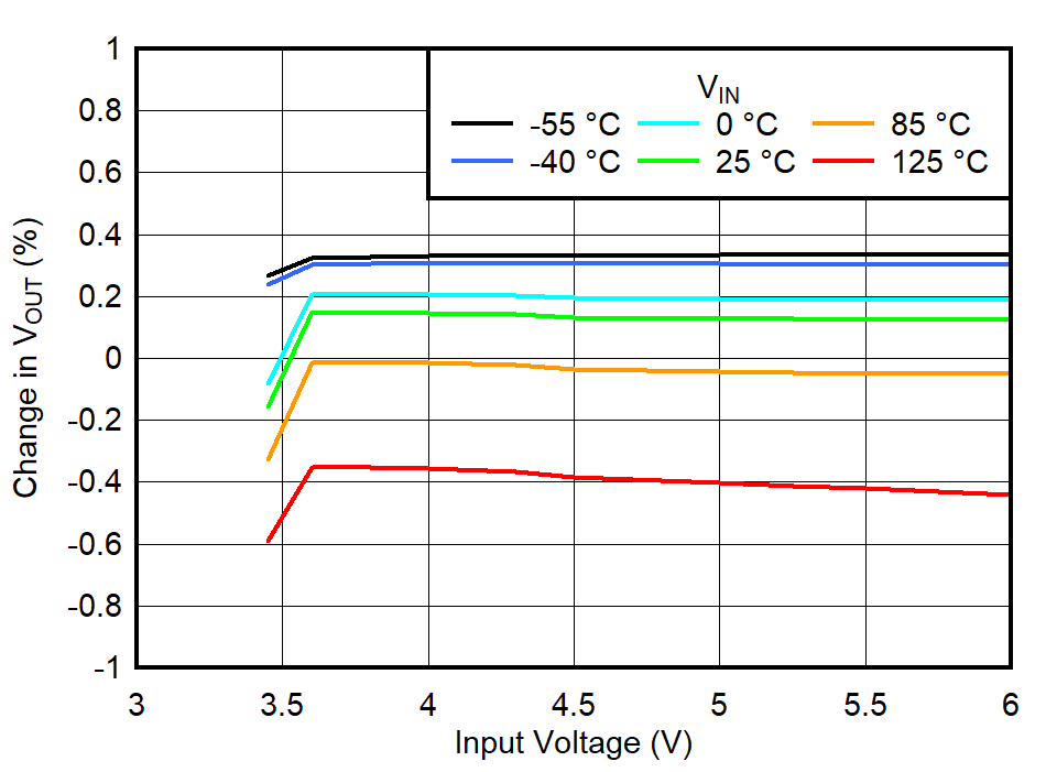 IN
Line Regulation for VOUT = 3.3 V, IOUT = 10 mA GUID-20220607-SS0I-1PLP-KTWG-VPC3NWSHGFMP-low.png
