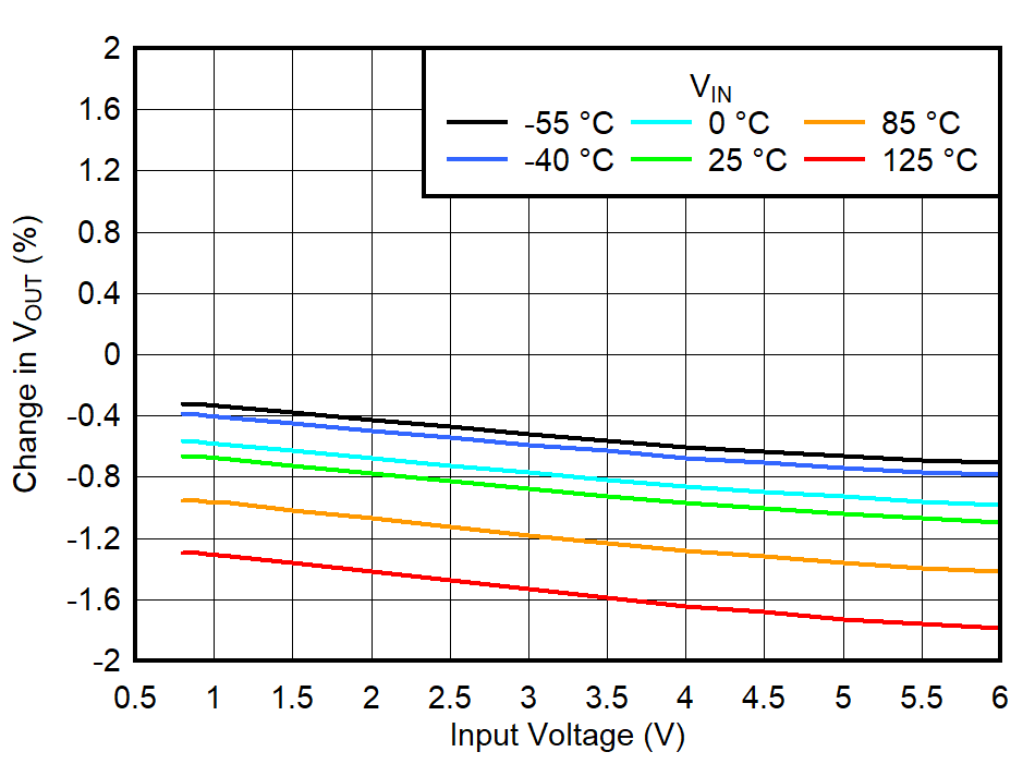 IN
Line Regulation for VOUT = 0.65 V, IOUT = 1.5
A GUID-20220607-SS0I-1WKC-WRVF-WVK4GWQHVQ7Q-low.png