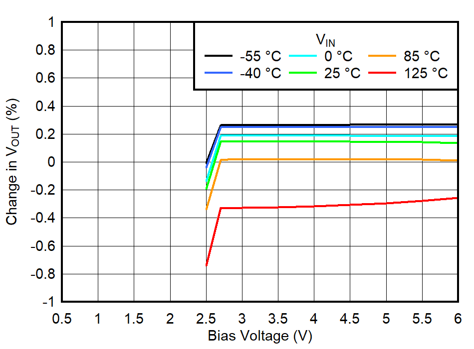 BIAS
Line Regulation for VOUT = 0.65 V, IOUT = 10 mA GUID-20220607-SS0I-4CTT-1BK1-RLDHRPF4RJJ5-low.png