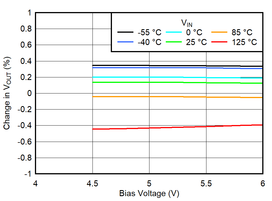 BIAS
Line Regulation for VOUT = 3.3 V, IOUT = 10 mA GUID-20220607-SS0I-4JPD-6CVL-SX8VTRG1BFFR-low.png
