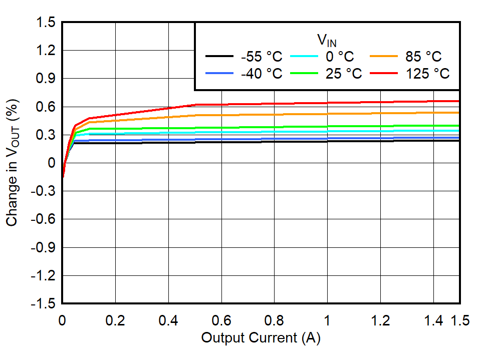 Load
Regulation for IOUT = 10 mA to Load, VOUT = 0.65 V GUID-20220607-SS0I-6KPX-7NN1-BCZZX41MVW4C-low.png