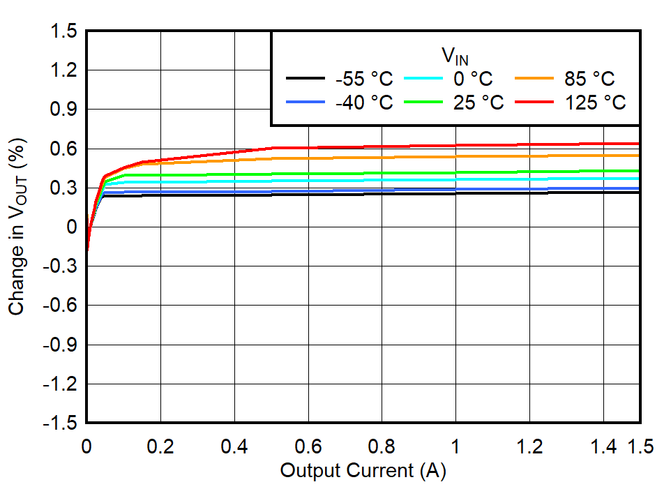 Load
Regulation for IOUT = 10 mA to Load, VOUT = 3.3 V GUID-20220607-SS0I-FVPN-CDB0-MKNJSV9L0XDR-low.png
