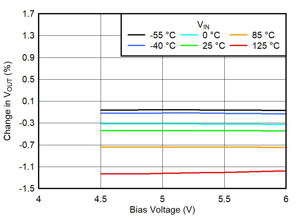 BIAS
Line Regulation for VOUT = 3.3 V, IOUT = 1.5 A GUID-20220607-SS0I-GF86-J9LP-ZHFFBXQNHRQM-low.png