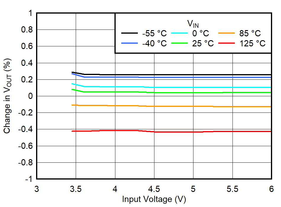 IN
Line Regulation for VOUT = 3.3 V, IOUT = 0 A GUID-20220607-SS0I-GQ9K-GCL7-W0DZ4QHWJL34-low.png
