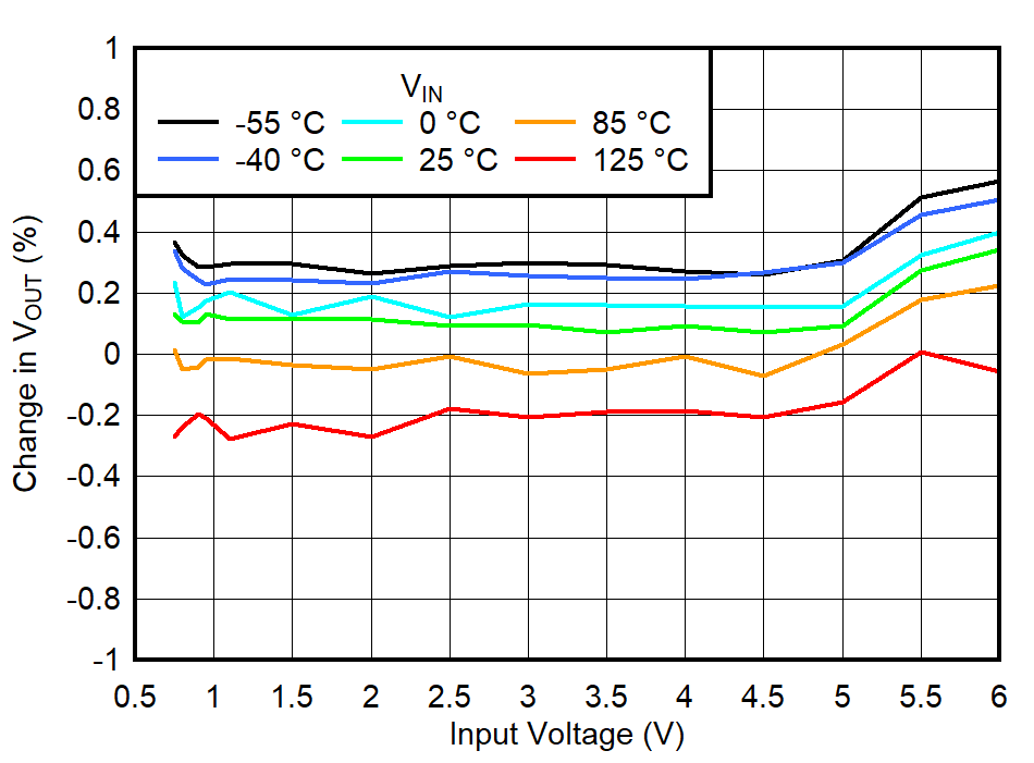 IN
Line Regulation for VOUT = 0.65 V, IOUT = 0 A GUID-20220607-SS0I-LMBS-CBJ1-QRW5WDWKVPMD-low.png