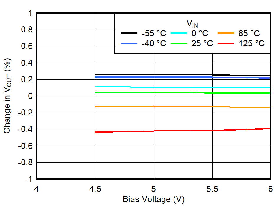 BIAS
Line Regulation for VOUT = 3.3 V, IOUT = 0 A GUID-20220607-SS0I-PWBC-NRCM-BFH2BMFH1X0J-low.png