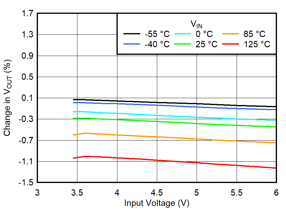 IN
Line Regulation for VOUT = 3.3 V, IOUT = 1.5 A GUID-20220607-SS0I-T84R-ZWLT-SBRBNJJT9GT2-low.png