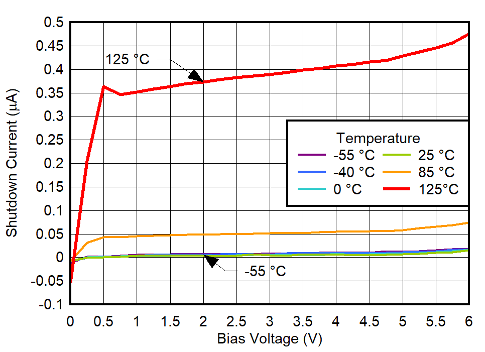 Shutdown Current vs Bias Voltage for VIN = 0.95 V GUID-20220613-SS0I-00HR-JGXV-LXM1RHNN3Q3D-low.png