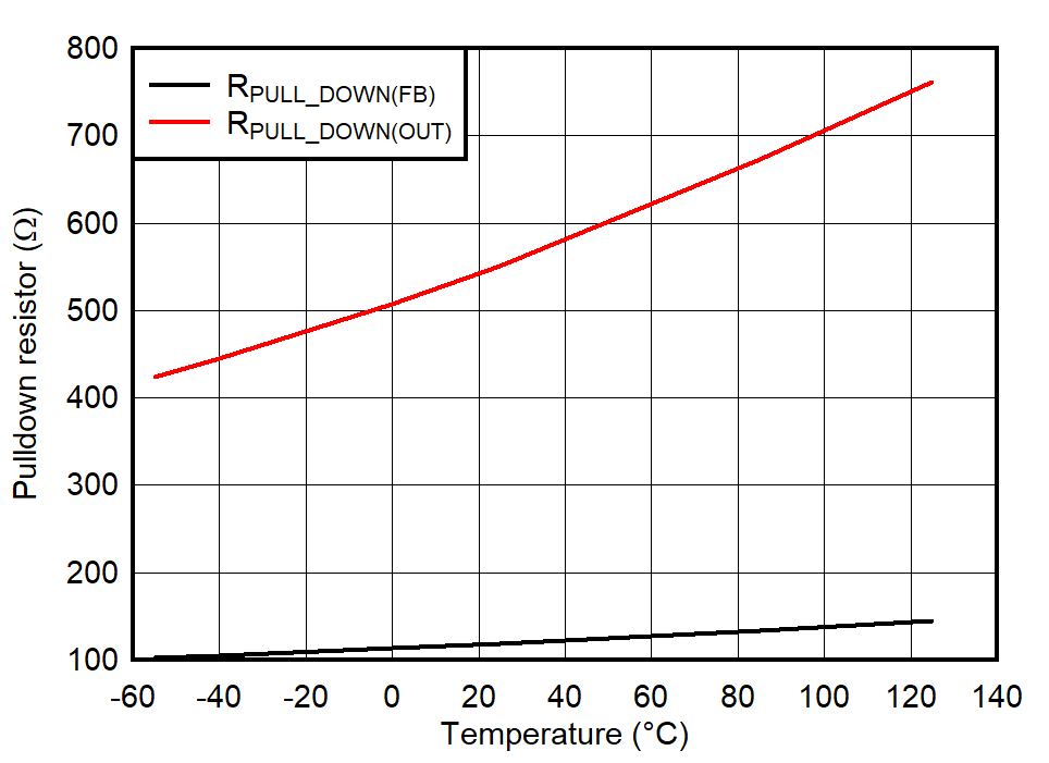 Pulldown Resistors vs Temperature GUID-20220613-SS0I-71RQ-KBCF-2NDJWNDRSPLM-low.png