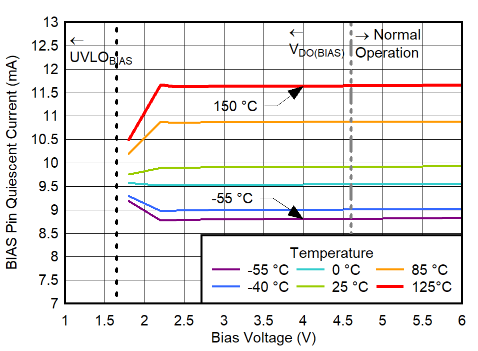 BIAS
Pin Quiescent Current vs Bias Voltage for IOUT = 1.5 A GUID-20220613-SS0I-BVQS-CMZ6-FVF32SS3LF2D-low.png
