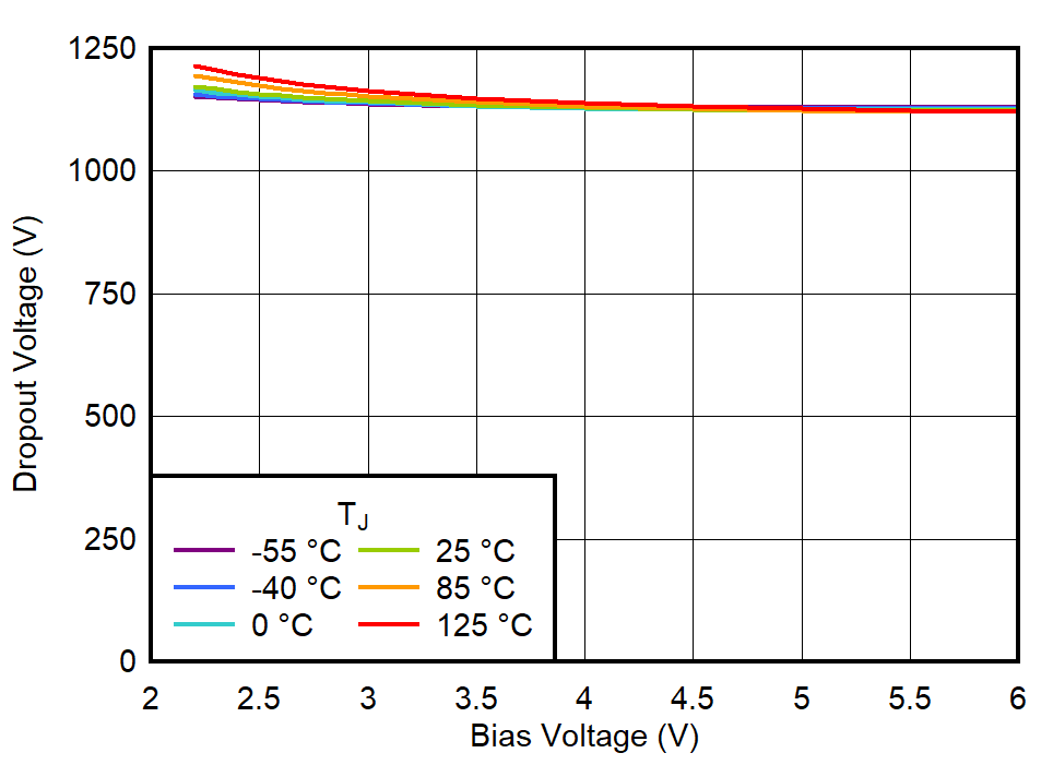 Dropout Voltage vs Bias Voltage for IOUT = 1.5 A GUID-20220613-SS0I-FK35-DZCB-0JRDTV60XPQD-low.png