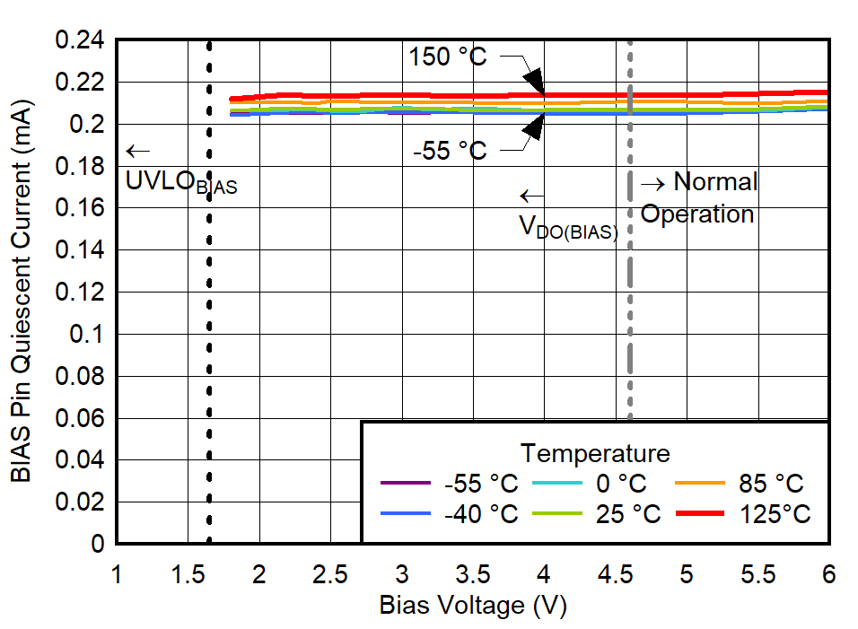 BIAS
Pin Quiescent Current vs Bias Voltage for IOUT = 10 mA GUID-20220613-SS0I-G6HC-ZGQQ-X0TFNVGRVQ2R-low.png