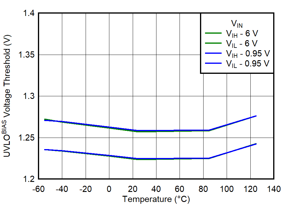 UVLOBIAS Voltage Threshold vs Temperature GUID-20220613-SS0I-HTCQ-BKRV-JTS2MLRBPGDM-low.png