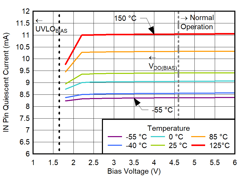 IN
Pin Quiescent Current vs Bias Voltage for IOUT = 1.5 A GUID-20220613-SS0I-HWKN-4SKP-5RQRJ1S1LT8Z-low.png
