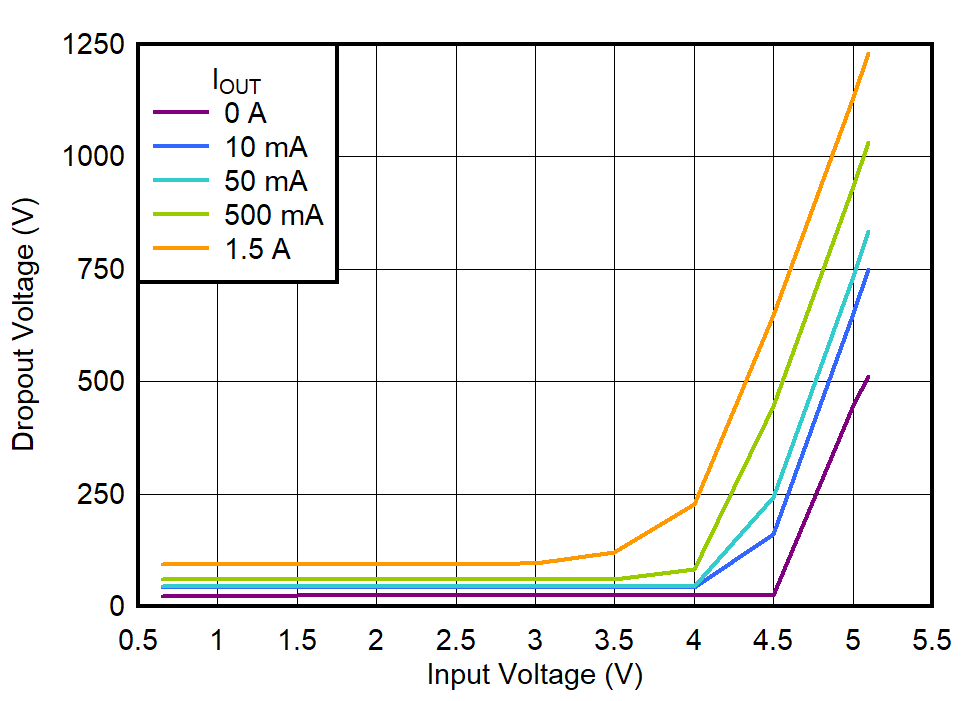 Dropout Voltage vs Input Voltage GUID-20220613-SS0I-J2ZM-C7WT-NRBCWXFBTK8B-low.png