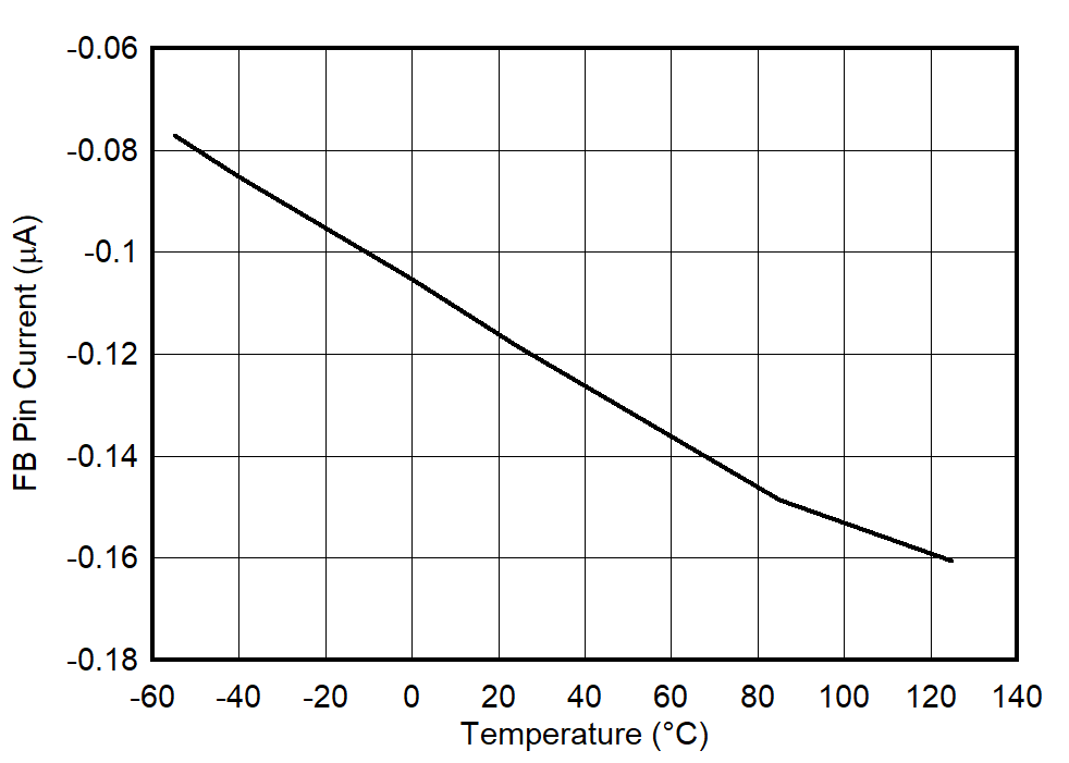 FB
Pin Current vs Temperature GUID-20220613-SS0I-J42Q-36TG-SBZNRBGXZ9QH-low.png