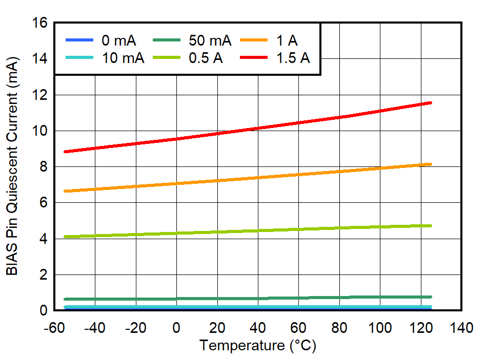 BIAS
Pin Quiescent Current vs Temperature GUID-20220613-SS0I-JL5H-XNVQ-LSDHRBHRVQP6-low.png