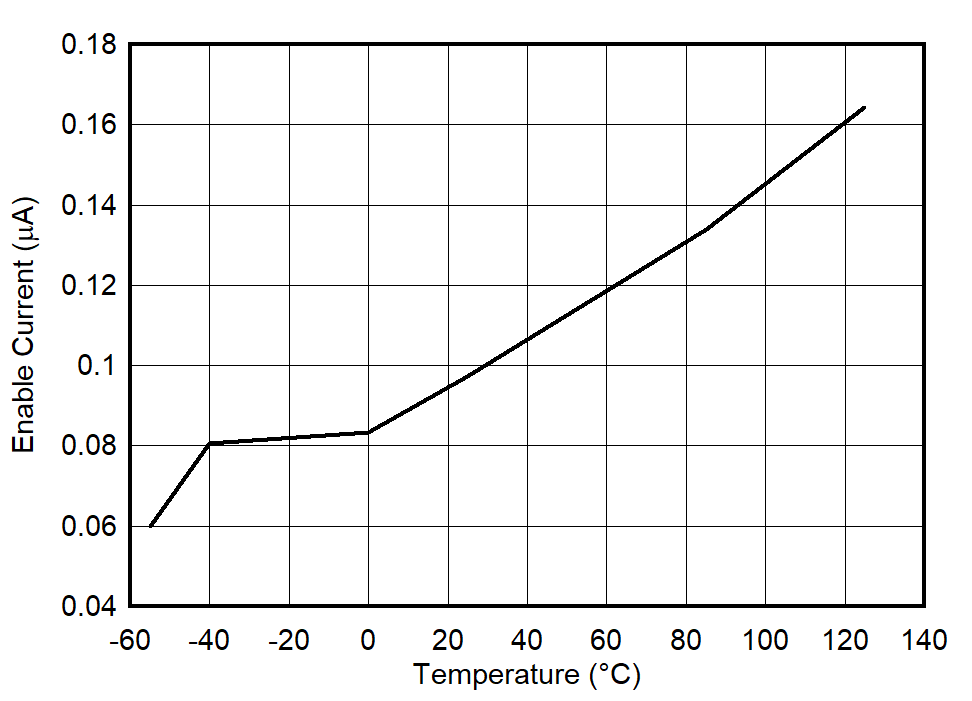 EN
Pin Current vs Temperature GUID-20220613-SS0I-JZSN-DWT7-9JG46D6HNMQN-low.png