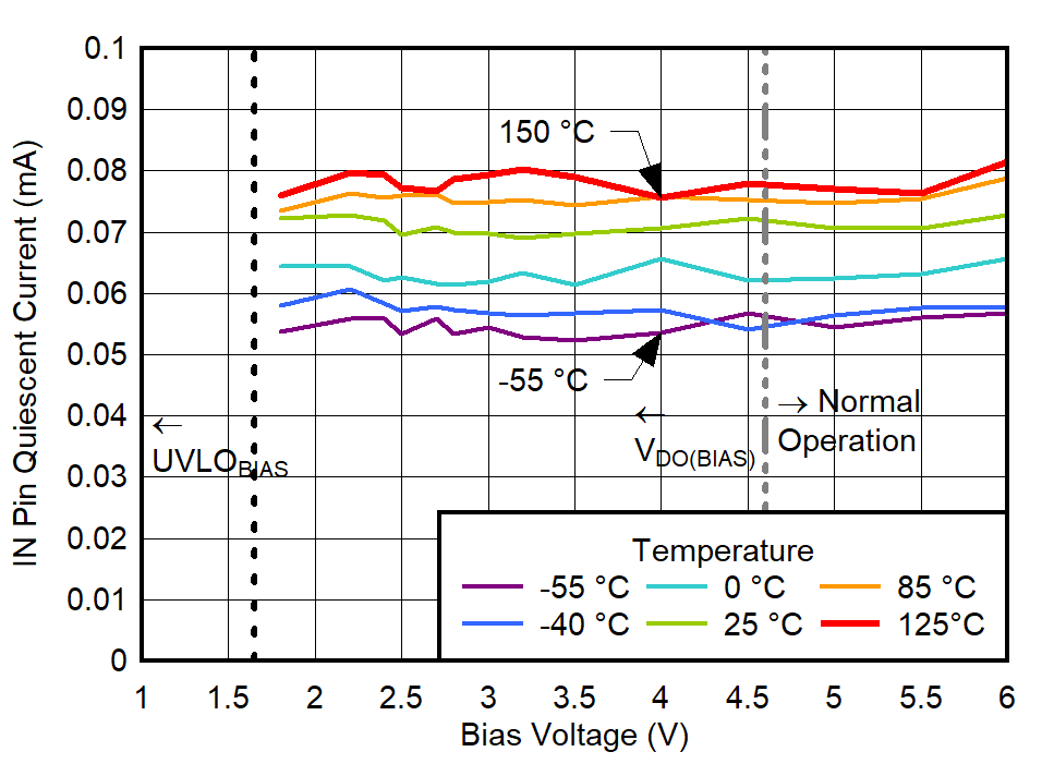 IN
Pin Quiescent Current vs Bias Voltage for IOUT = 0 A GUID-20220613-SS0I-KCVH-62WC-QXH66MXX3DSX-low.png