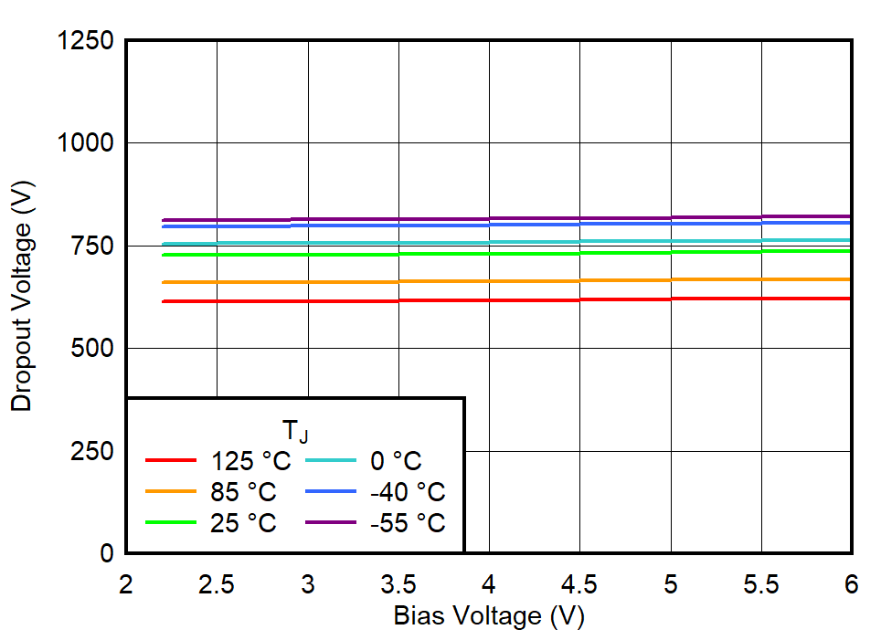 Dropout Voltage vs Bias Voltage for IOUT = 50 mA GUID-20220613-SS0I-KP73-2B9V-0ZNXZ3JTBD8G-low.png